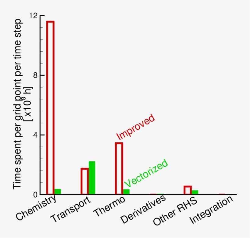 Performance Improvements On Pheonix Cray X1 At Ornl - Diagram, transparent png download