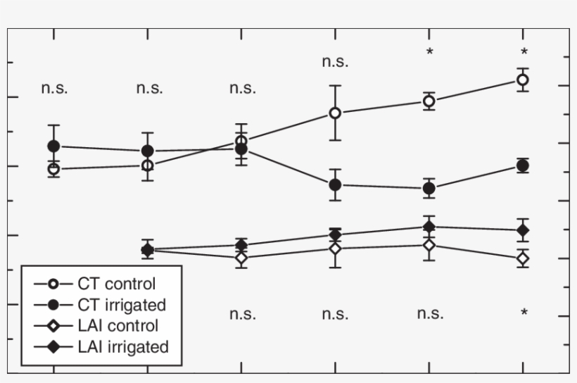 Development Of The Mean Leaf Area Index And Crown Transparency - Leaf Area Index, transparent png download
