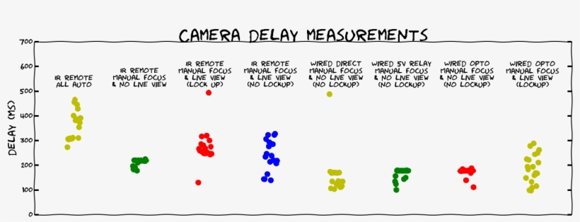 Canon 550d Shutter Lag Graph - Dslr Shutter Lag Time, transparent png download
