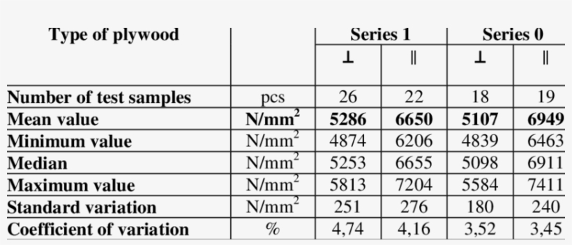Statistical Data For The Modulus Of Elasticity In Bending - Plywood Modulus Of Elasticity, transparent png download