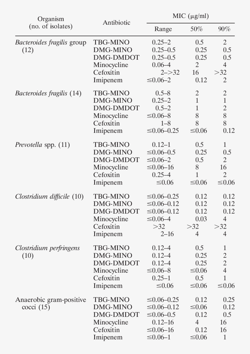 In Vitro Activities Of Tbg-mino And Comparative Antibiotics - Antibiotics, transparent png download