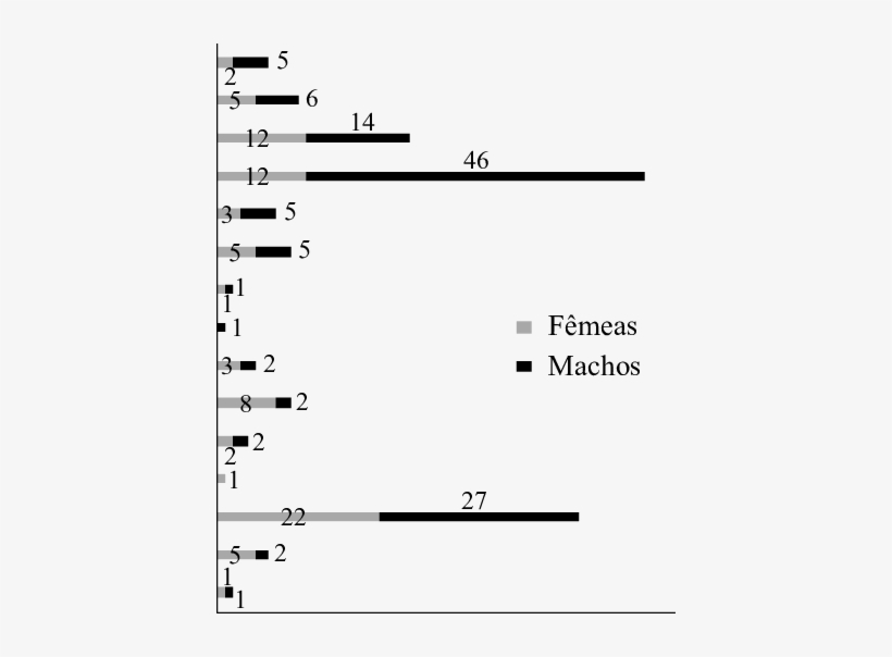 Número De Indivíduos Machos E Fêmeas Das Espécies De - Male, transparent png download