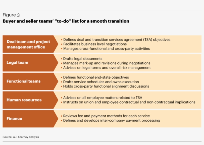 Download Transition Services Agreement Checklist Clipart - Carve Out Project Plan, transparent png download