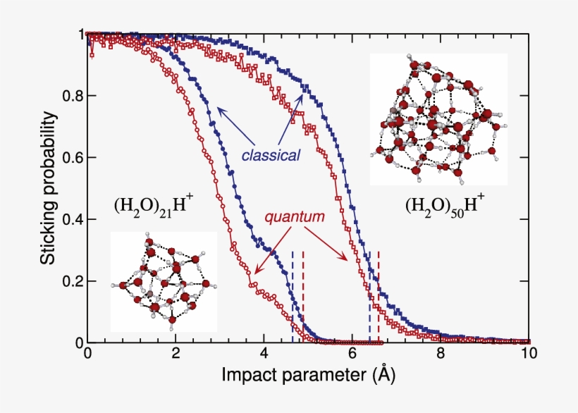 Sticking Probability Of A Water Molecule On N H Clusters - Impact Parameter, transparent png download