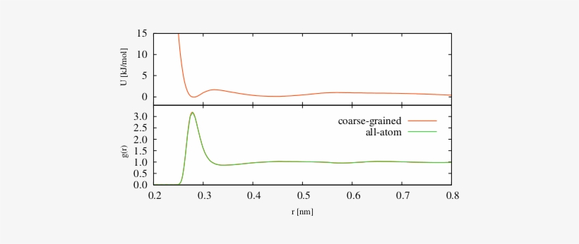 Atomistic Simulation Was Used To Calculate The Radial - Plot, transparent png download