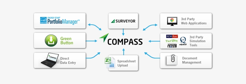 Compass Loves Data We Give You Lots Of Ways To Feed - Energy Star, transparent png download