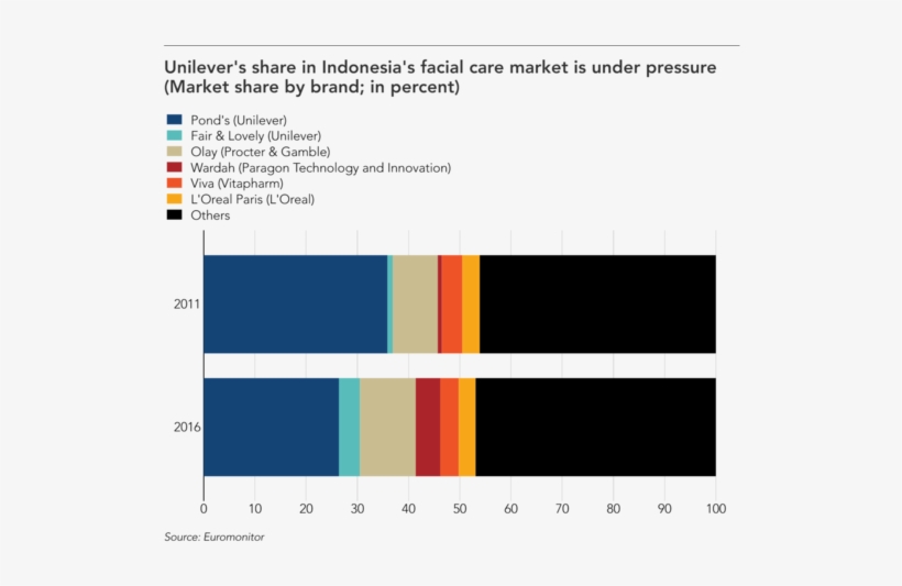 In Some Respects, Unilever Is Still Hedging Its Bets - Unilever Market Share 2016, transparent png download