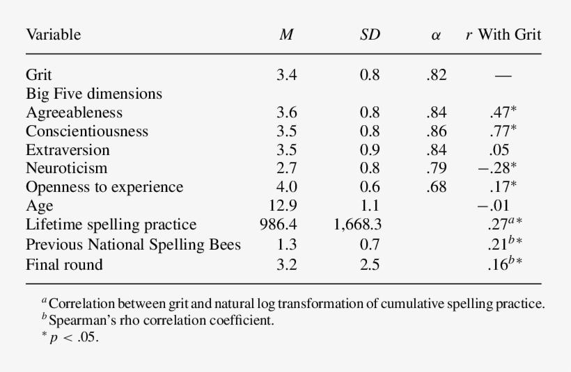 -summary Statistics For National Spelling Bee Finalists - Number, transparent png download