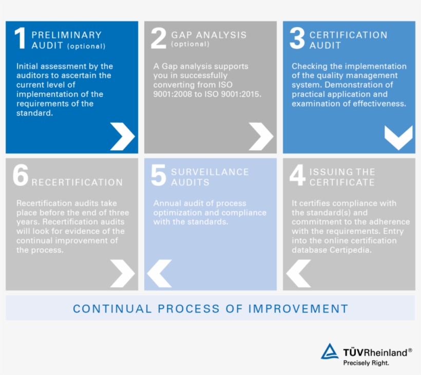 Stags Of Certification Iso 9001 Tüv Rheinland - Iso 14001, transparent png download