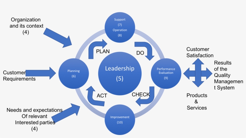 I Recently Attended A Quality Meetup And The Discussion - Pdca Cycle Iso 9001 2015, transparent png download