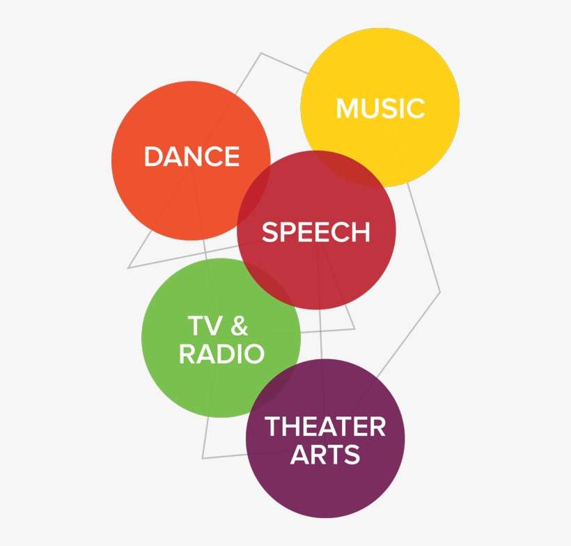 Performing Arts Is Broken Into 5 Departments - Natural Sciences, transparent png download