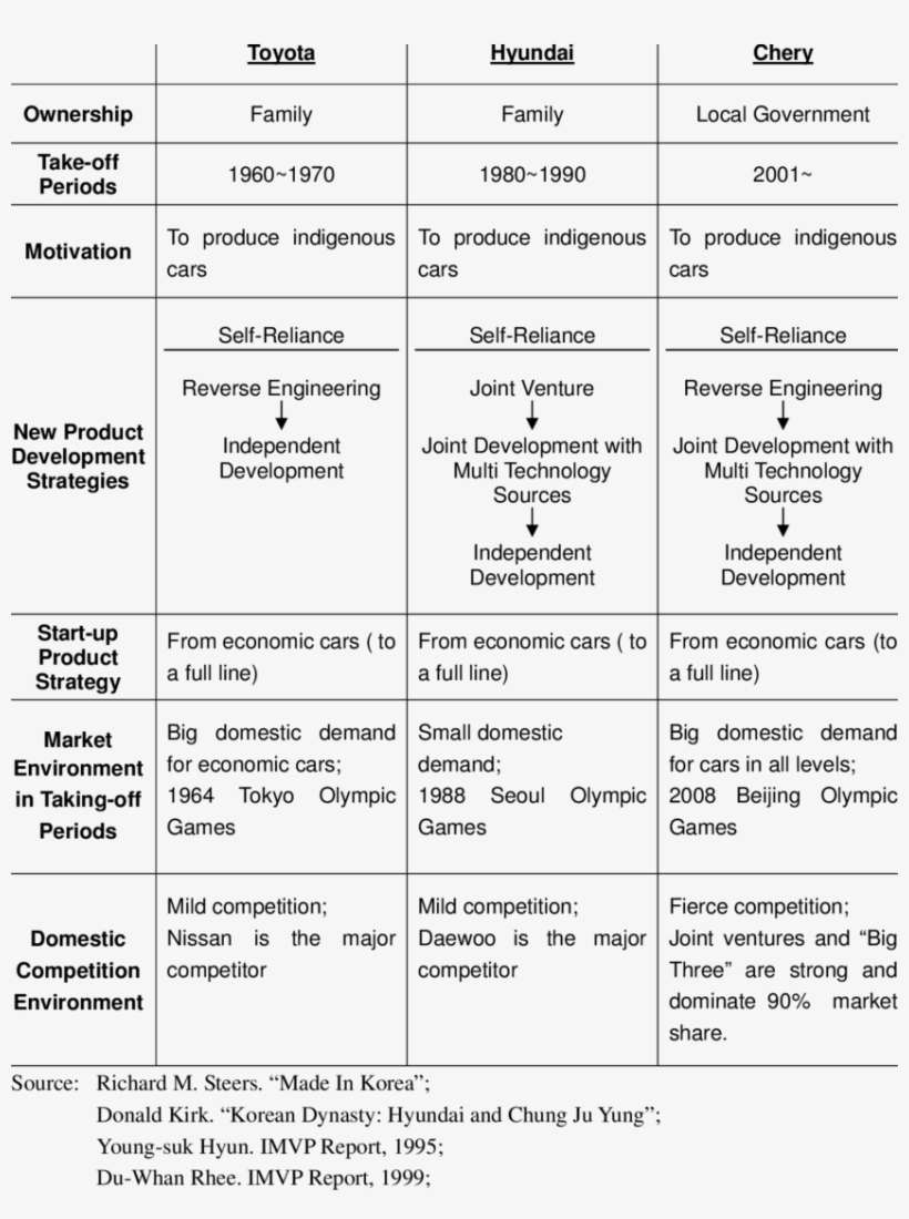 The Strategies And External Environments For Toyota, - Toyota, transparent png download