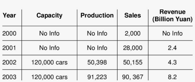 Historical Statistic Data For Chery Automobile Company - Udd Particle, transparent png download