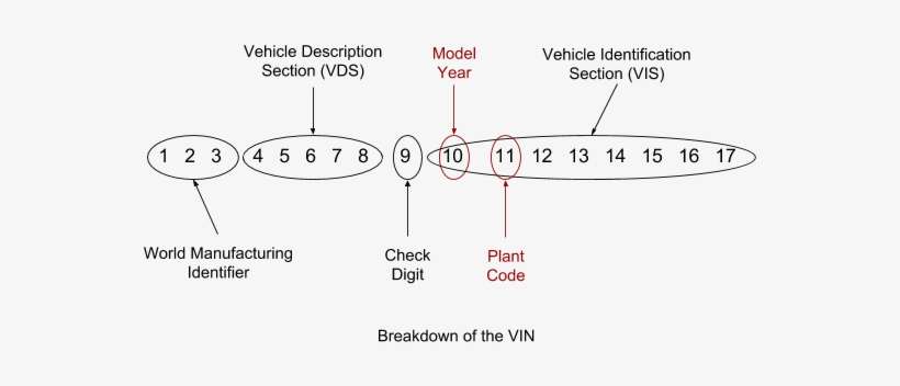 Vehicle Identification Number Sections - Vehicle Identification Number, transparent png download