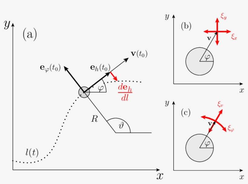 Schematic Visualization Of Motion In A Plane With Unit - Unit Vector Visualization, transparent png download