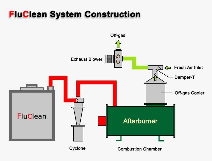 The Afterburner Model Is Selected By Polymer Weight - Diagram, transparent png download