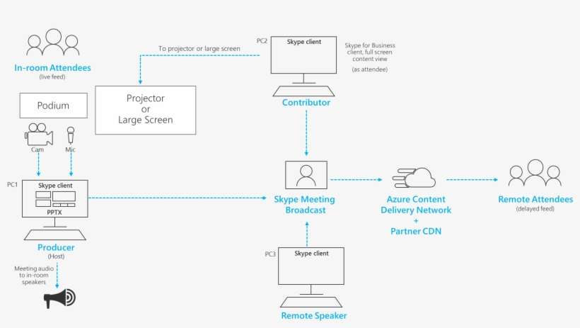 Manage Remote Rooms And Auditoria - Diagram, transparent png download