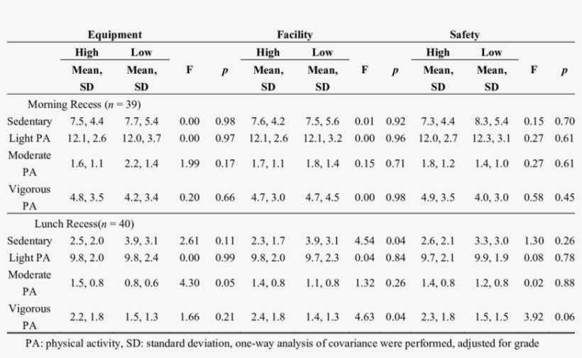 Differences In Recess Physical Activity According To - Number, transparent png download