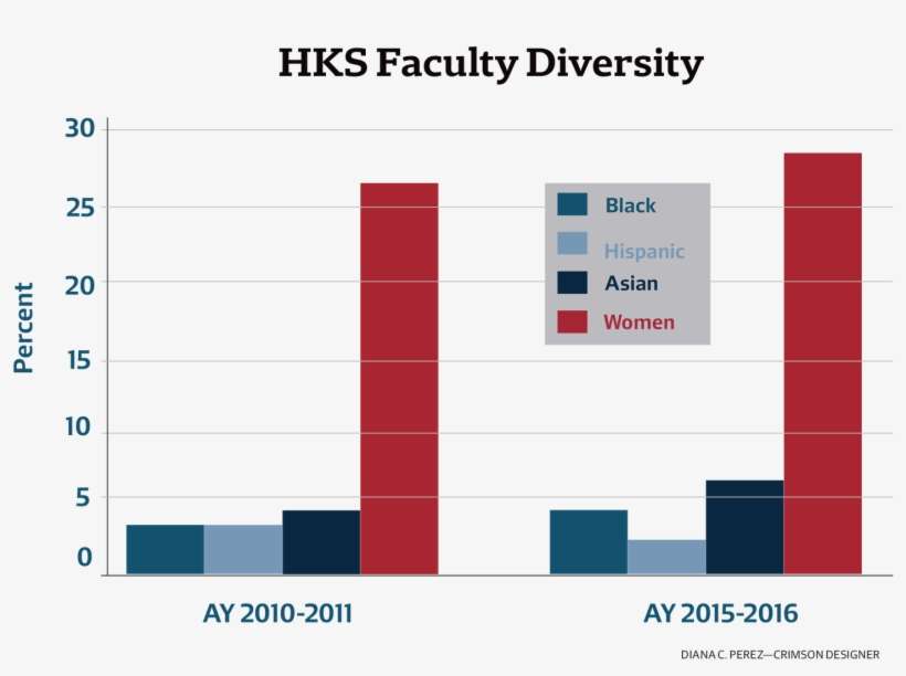 By Alexandra A - Diversity Rates In Harvard University 2010, transparent png download