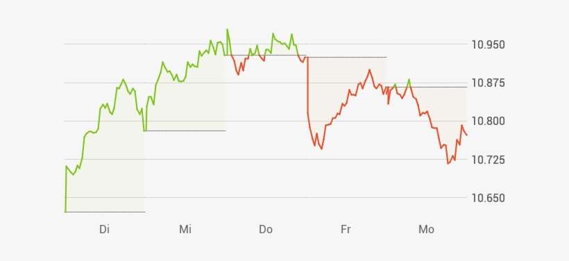 1 Woche North Arrow Minerals-chart - Plot, transparent png download