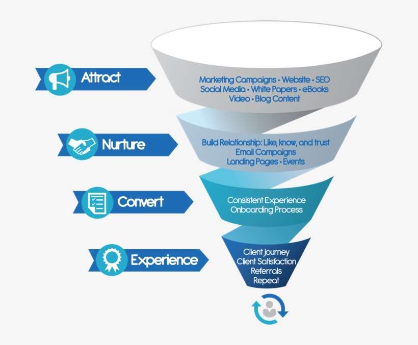 A Funnel Is Mostly A Self-selecting Process, As It's - Financial Advisor Funnel, transparent png download