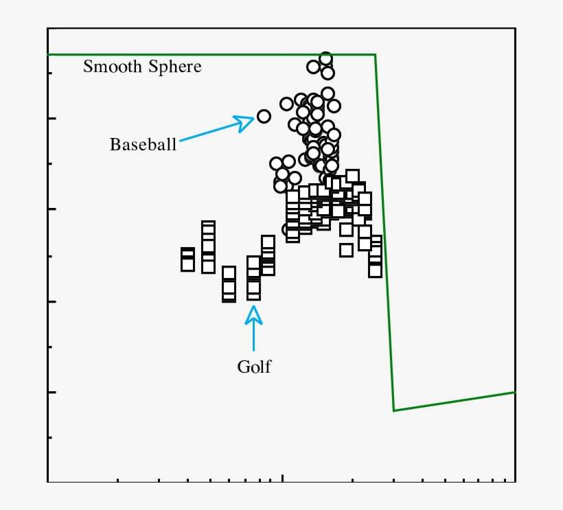 Baseball, Golf-ball And Smooth Sphere Drag Coefficients - Reynolds Number, transparent png download