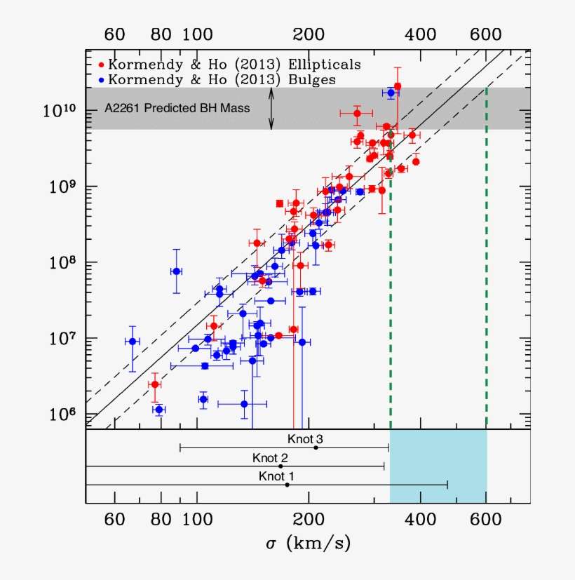 The Black Hole Mass, M@bullet, As A Function Of Central - Diagram, transparent png download