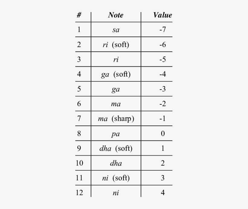 Values Given For Musical Notes - Musical Note PNG Image | Transparent ...