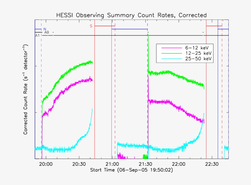 Rhessi Light Curves For The September 6, 2005 Flare - Diagram, transparent png download