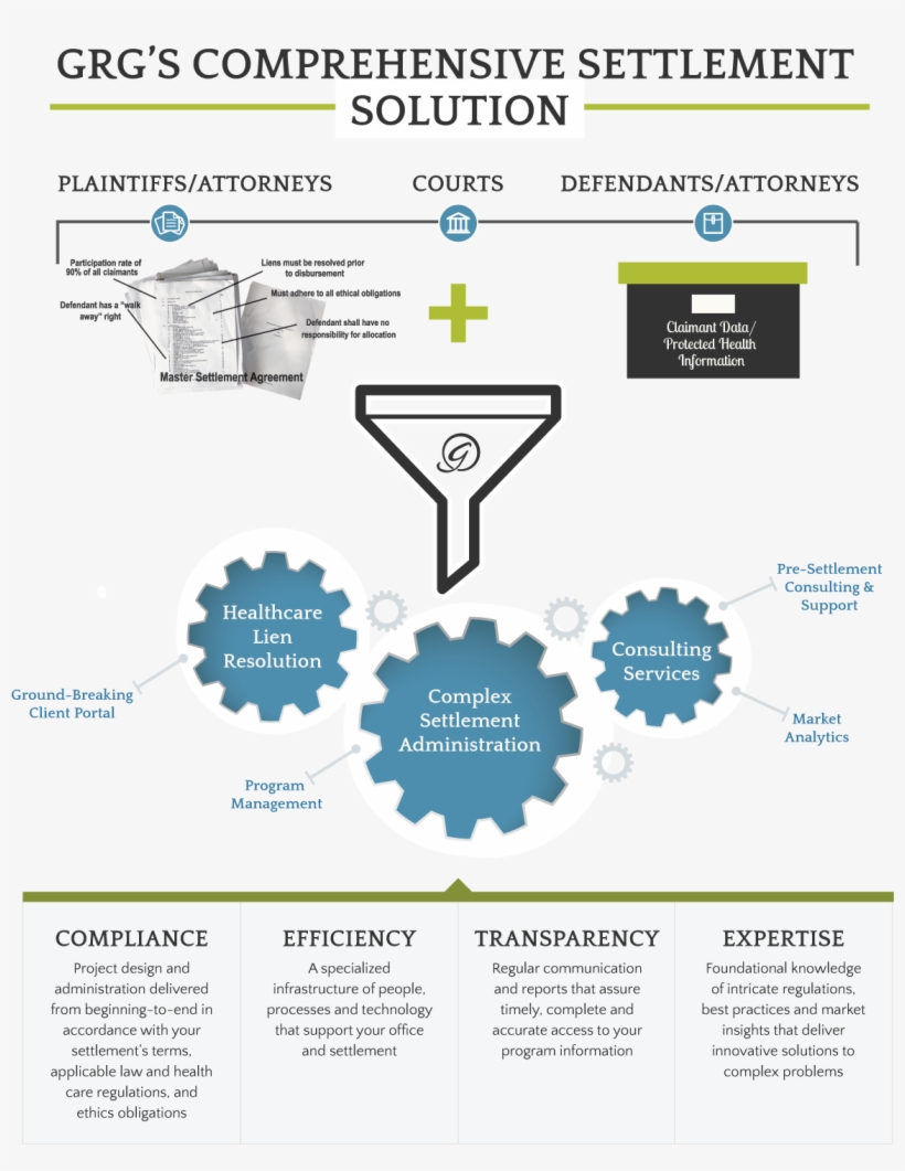Nearly 20 Years Ago, Grg Pioneered A Solution To Healthcare - Diagram, transparent png download