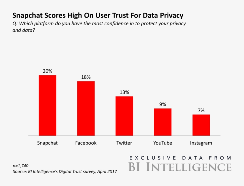 Click Here To Sign Up For More Bi Intelligence Content - Twitter And Facebook Privacy, transparent png download