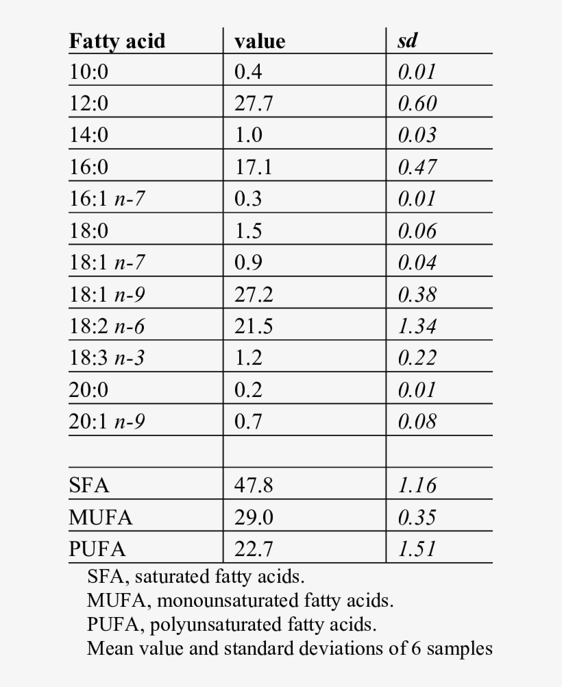 Fatty Acids Composition Of Laurel Fixed Oil By Gc - Fatty Acid, transparent png download