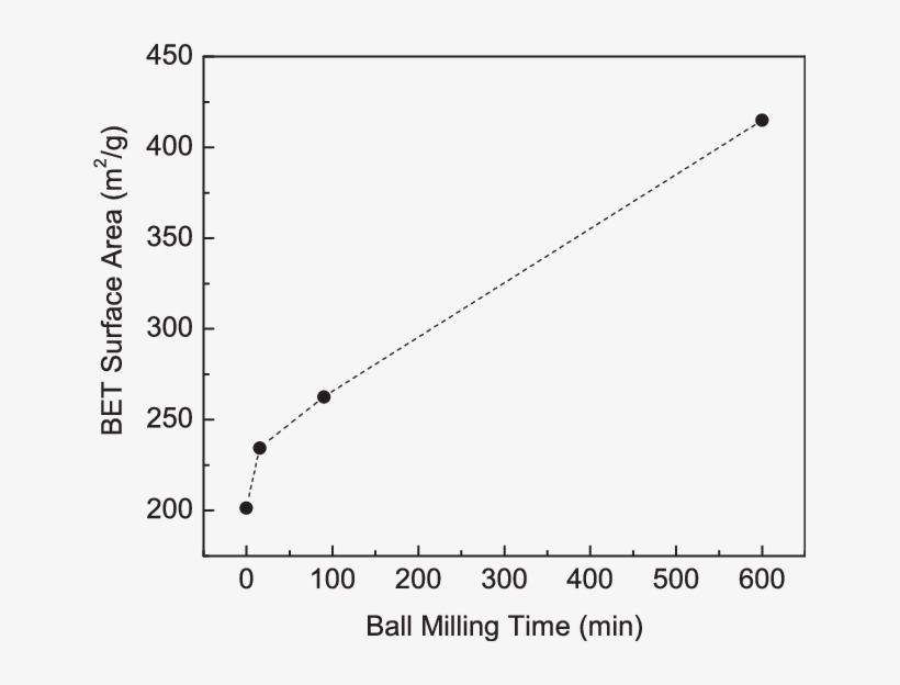 Bet Surface Area Of Mwcnts As A Function Of High Energy - Saturation Magnetization Temperature Dependence, transparent png download