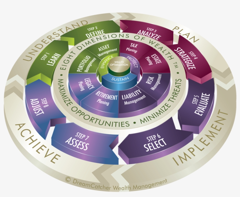 The Dreamcatcher Difference - Circle, transparent png download