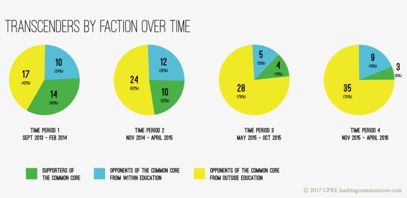 Of Education Continued To Be Have Transcenders, Their - Circle, transparent png download