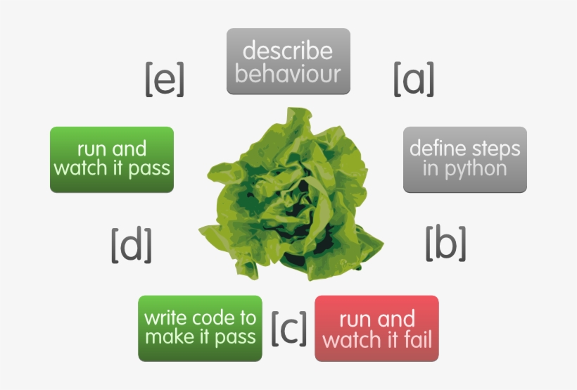 Images/flow - Do Animals Get Nitrogen, transparent png download