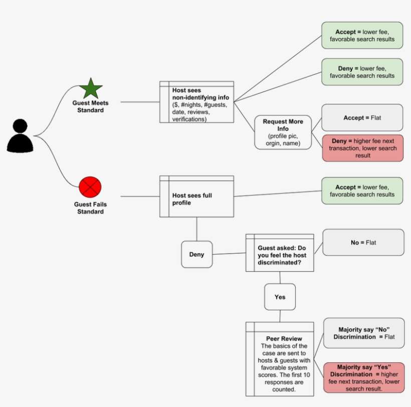 Better Than Instant Book Today, Instant Book Works - Airbnb Data Flow Diagram, transparent png download