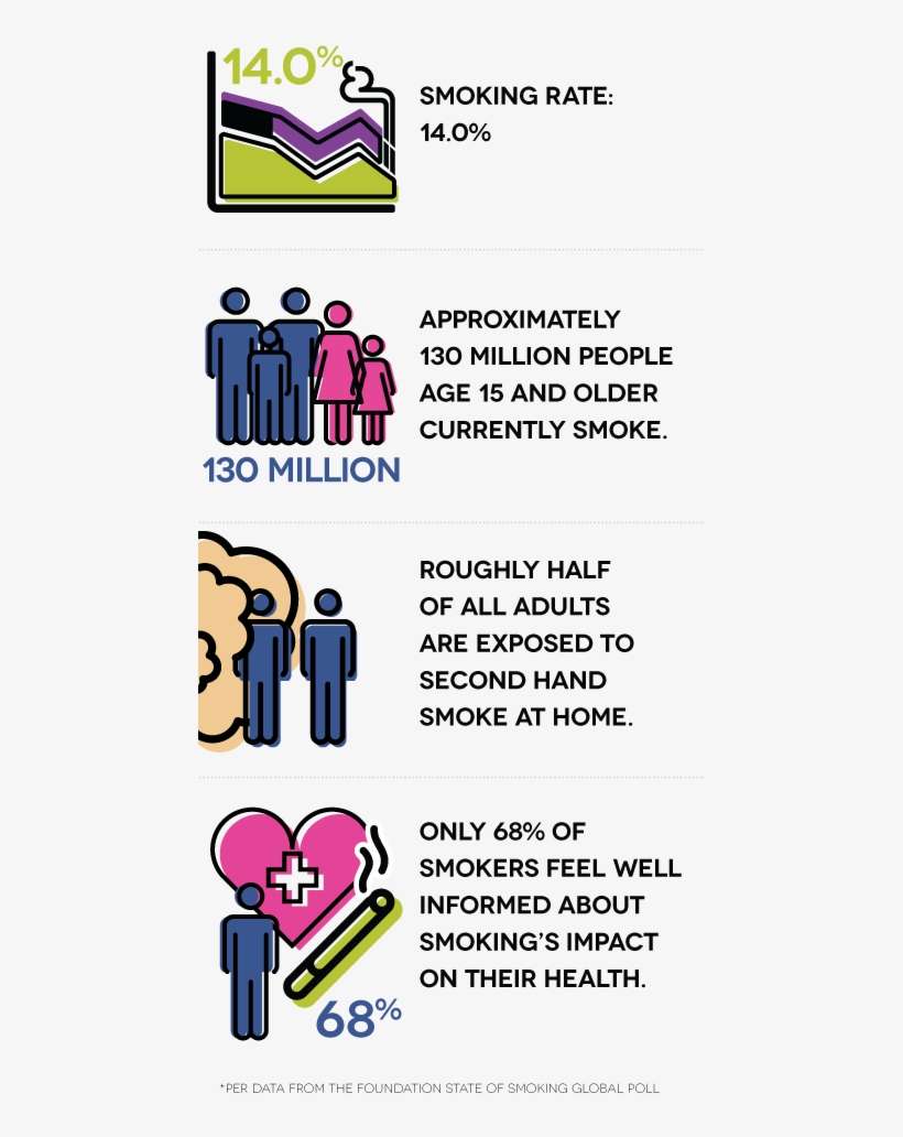 Smoking Rate - 14 - 0% - Approximately 130 Million - Smoking, transparent png download