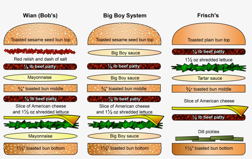 Three Big Boy Hamburgers - Hamburger, transparent png download
