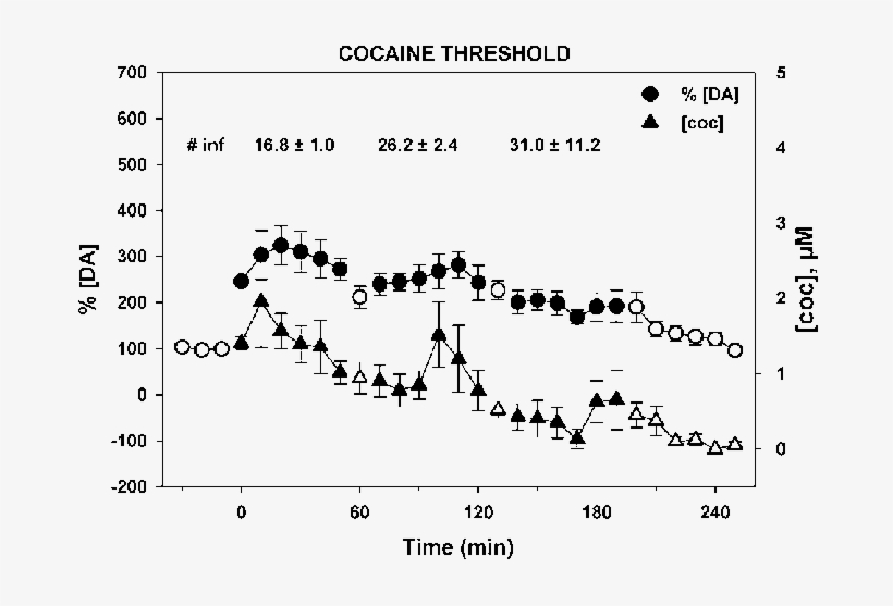 Nac Extracellular Fluid Levels Of Dopamine And Cocaine - Self-administration, transparent png download