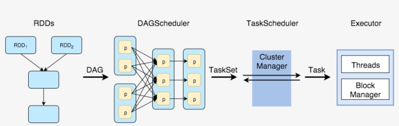 Spark Scheduling Pro - Spark Rdd Execution, transparent png download