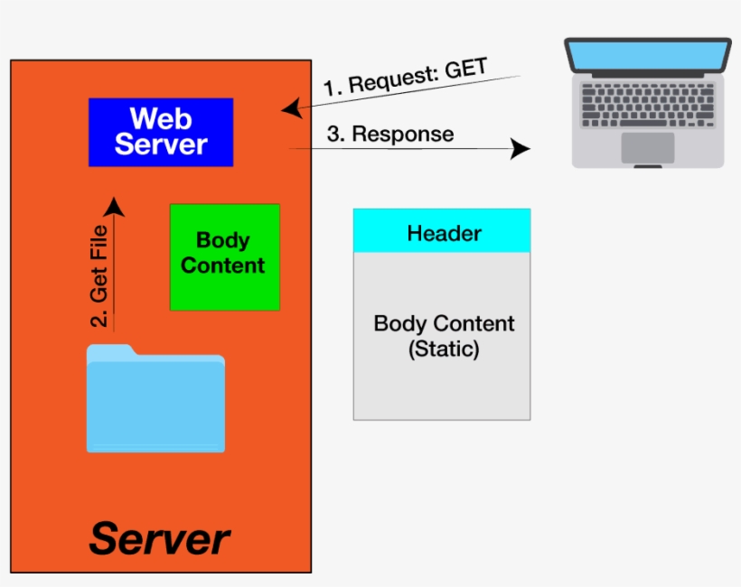 Http Get Request - Post, transparent png download