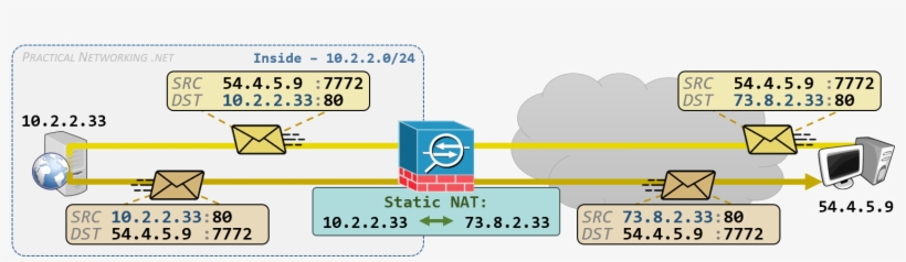 Cisco Asa Nat - Network Address Translation, transparent png download