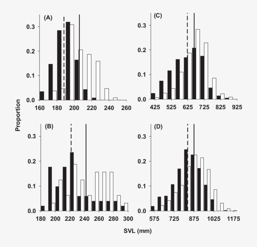 Differences In Lake Erie Water Snake Body Size Before - Diagram, transparent png download