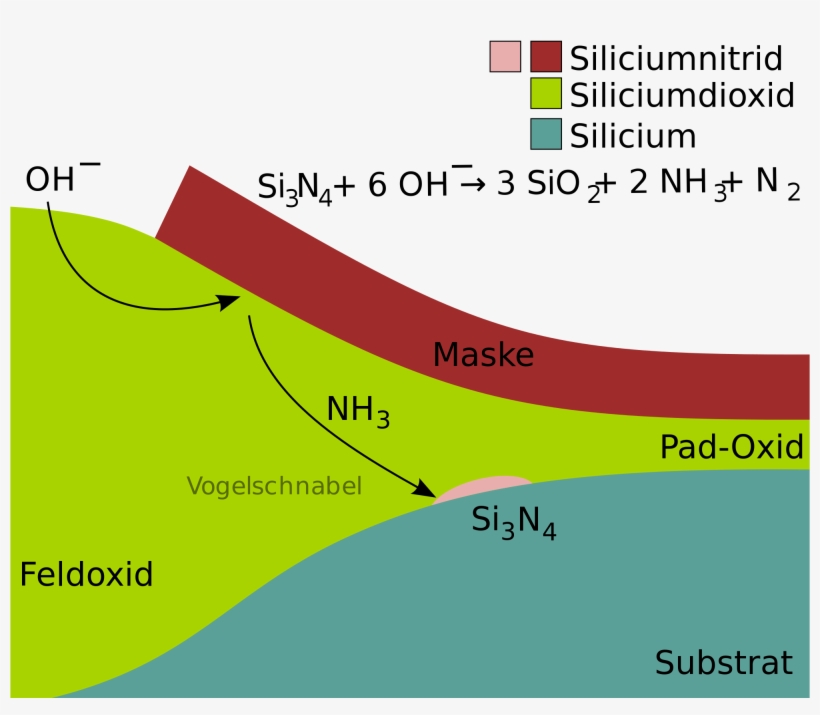 Open - Bird's Beak Effect Vlsi, transparent png download