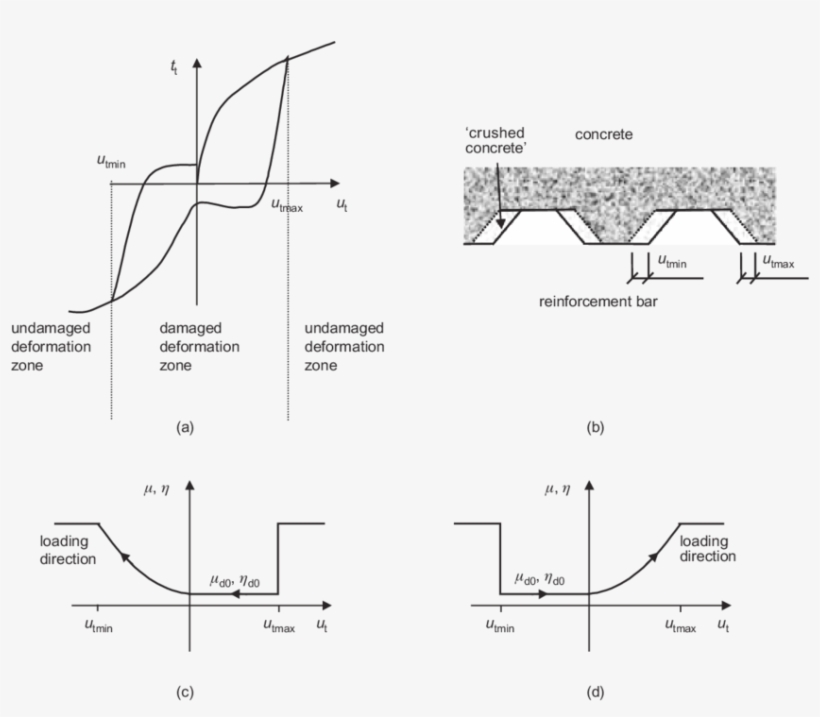 One Load Cycle With Varying Slip Directions - Cohesion And Adhesion, transparent png download