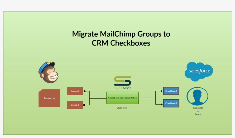 Migrate Mailchimp Groups To Crm Checkboxes Salesforce - Customer-relationship Management, transparent png download