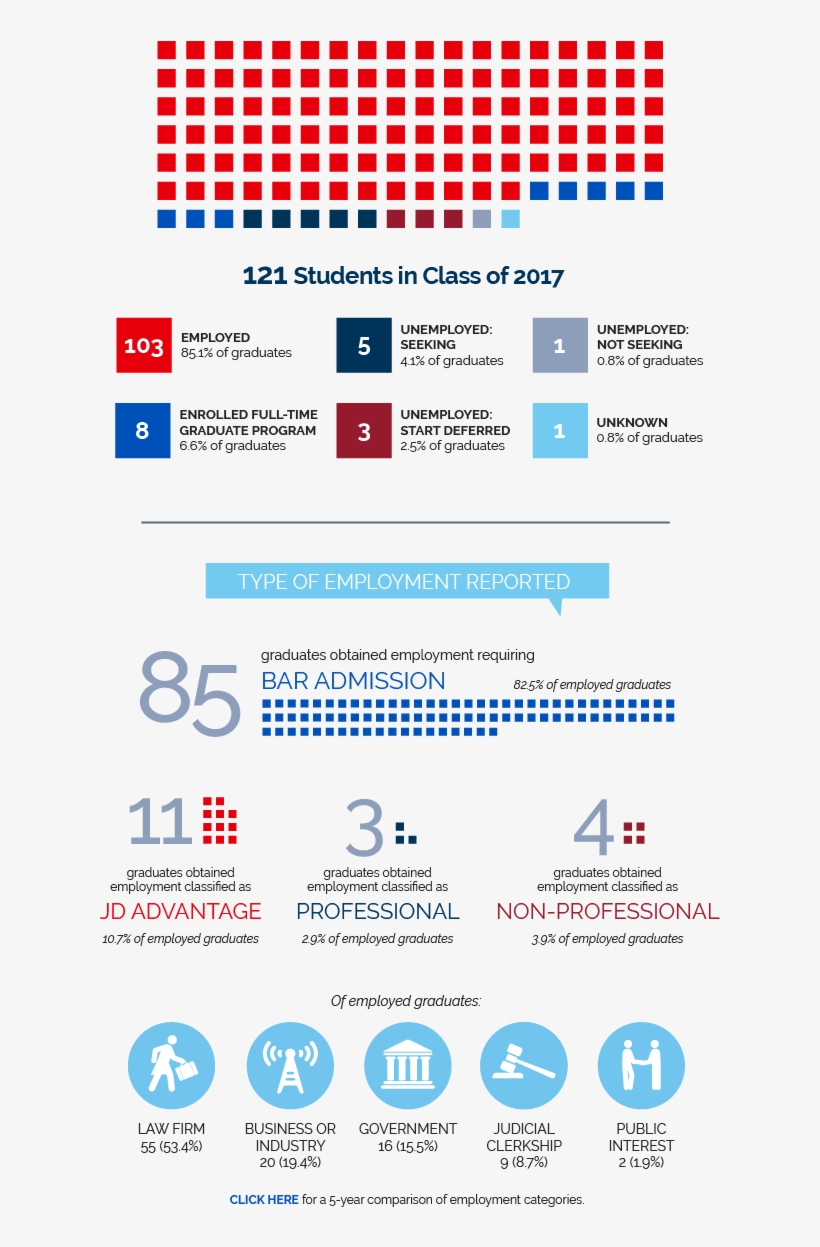 Class Of 2017 Employment Statistics - Class Of 2017, transparent png download
