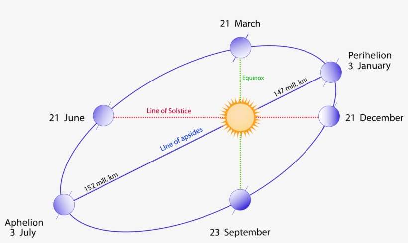 Schematic View Of The Earth's Elliptical Orbit Around - Aphelion Day, transparent png download