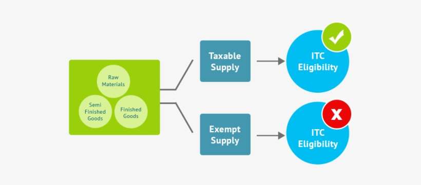 Can I Carry Forward Input Credit On Closing Stock To - Composition Levy Under Gst, transparent png download